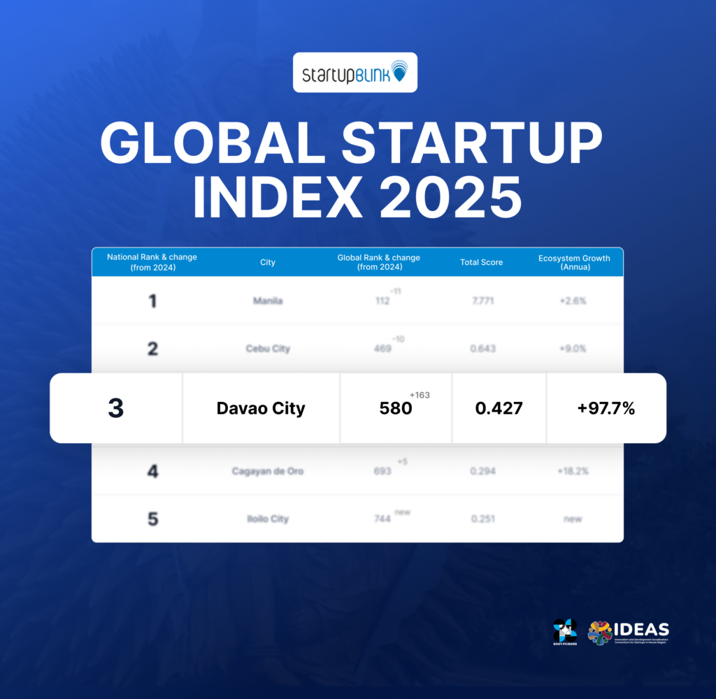 Davao City Is Ph’s Third Top Startup Ecosystem
